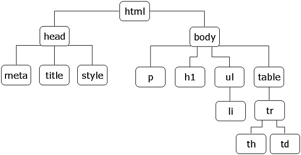 HTML-elementtien rakennekaavio