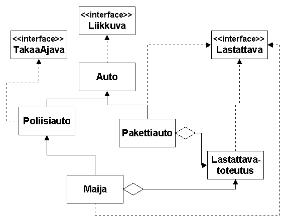 Esimerkkiohjelman hierarkia