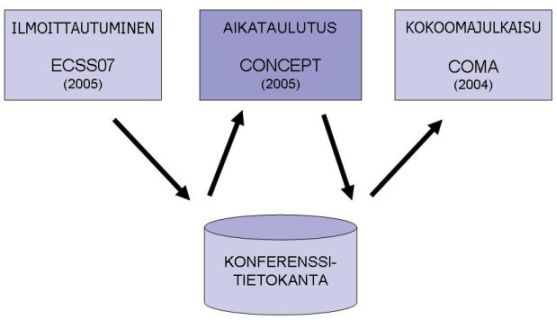 Konferenssinhallintajrjestelm
