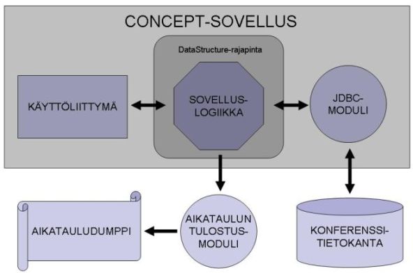 Konferenssin aikataulutussovellus