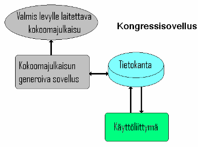 Kongressisovellus