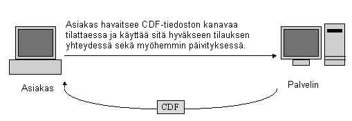 Kuva CDF-tiedoston vlityksest asiakkaan ja palvelimen vlill