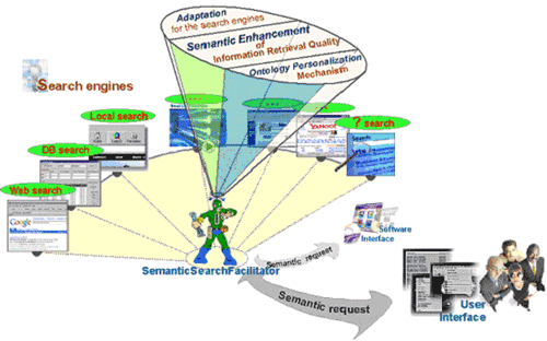 Semantic search of non-semantic enabled resources via existing search facilities