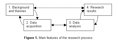 Main features of the research process