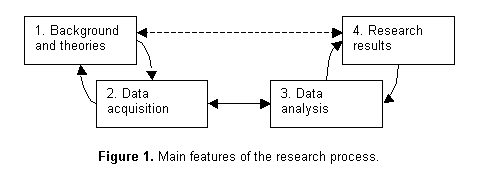 Main features of the research process