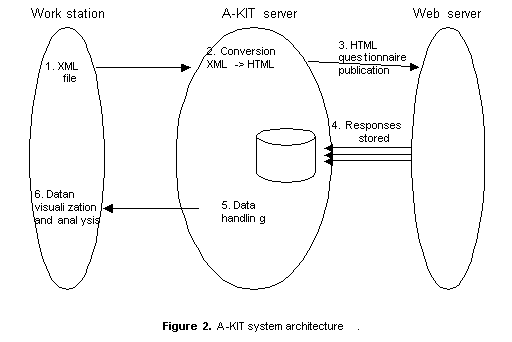 A-KIT system architecture
