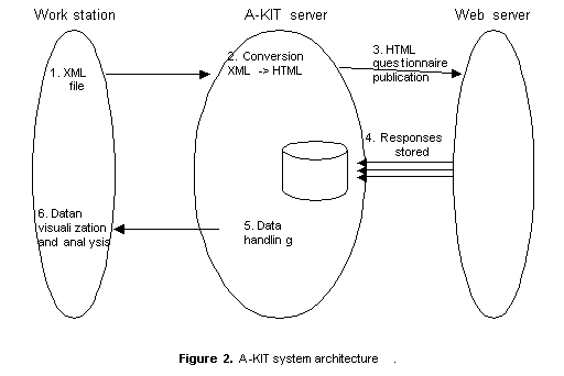 A-KIT system architecture