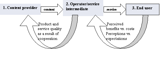 Parties of Mobile Service Business (Munnukka 2003)