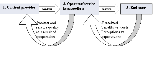 Parties of Mobile Service Business (Munnukka 2003)