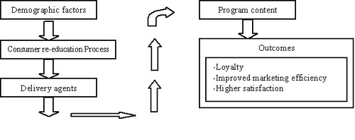 Consumer education model for mature consumers (Oumlil and Williams 2000)